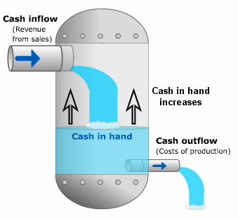 Cash flow management