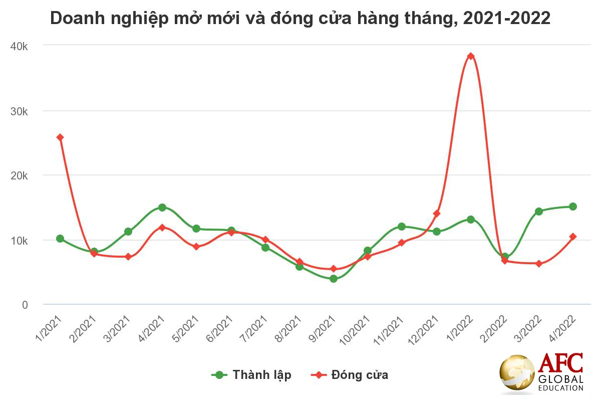 So-doanh-nghiep-lap-moi-cao-ky-luc-2022-05-09-07-19-47