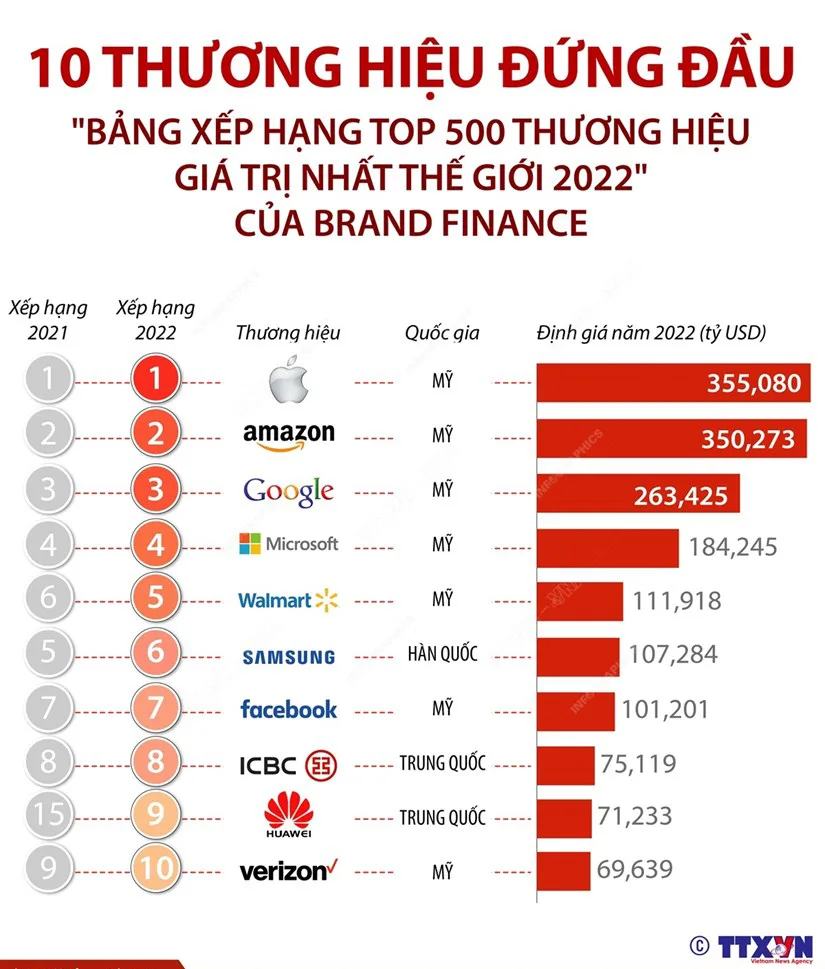Top-10-thuong-hieu-gia-tri-nhat-the-gioi-2022-2022-04-01-08-23-02